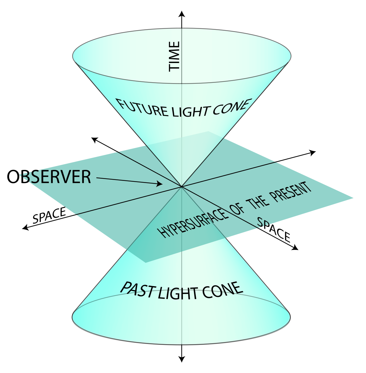 Relativity